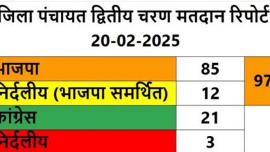 भाजपा ने जिला पंचायत के सीटों में से 97 सीटों पर जीत का किया दावा