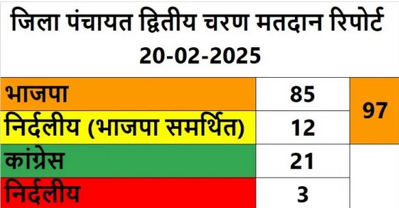 भाजपा ने जिला पंचायत के सीटों में से 97 सीटों पर जीत का किया दावा भाजपा ने जिला पंचायत के सीटों में से 97 सीटों पर जीत का किया दावा