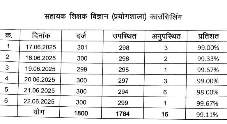 सहायक शिक्षक (विज्ञान प्रयोगशाला) पद पर समायोजन हेतु ओपन काउंसिलिंग का सातवां दिन सम्पन्न, 295 अभ्यर्थी रहे उपस्थित सहायक शिक्षक (विज्ञान प्रयोगशाला) पद पर समायोजन हेतु ओपन काउंसिलिंग का सातवां दिन सम्पन्न, 295 अभ्यर्थी रहे उपस्थित