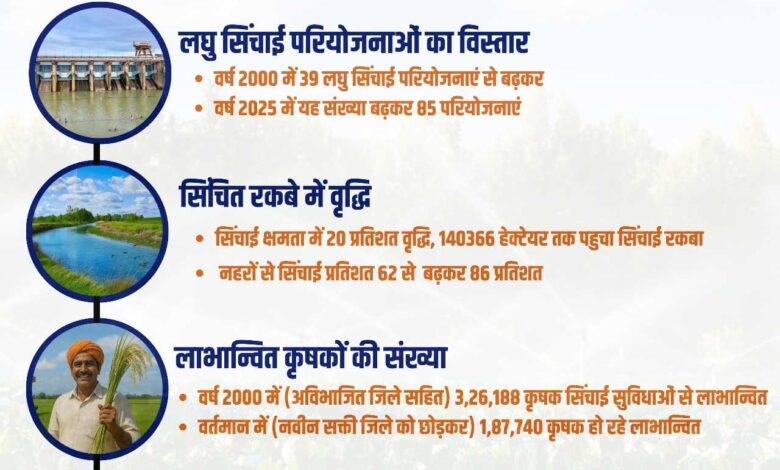 सरकार की किसान हितैषी फैसलों से जांजगीर-चांपा जिले में सिंचाई क्षमता में 20 प्रतिशत वृद्धि सरकार की किसान हितैषी फैसलों से जांजगीर-चांपा जिले में सिंचाई क्षमता में 20 प्रतिशत वृद्धि