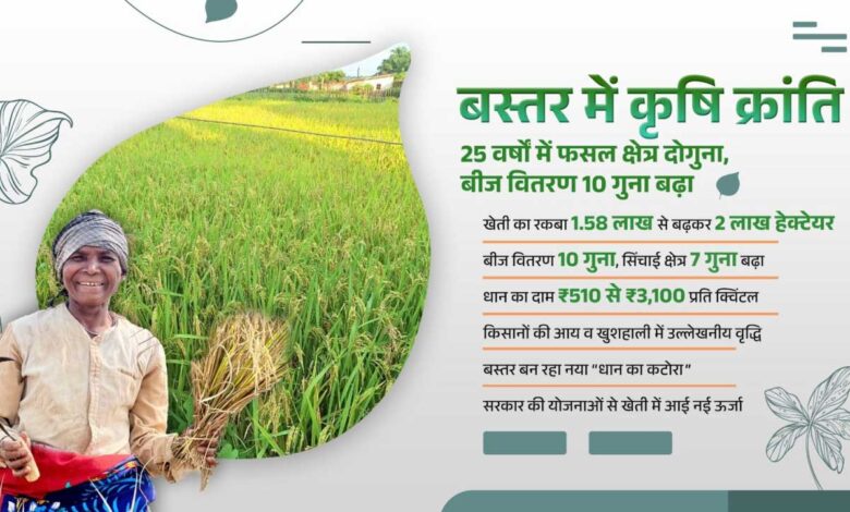 बस्तर में कृषि क्रांति : 25 वर्षों में फसल क्षेत्र दोगुना, बीज वितरण में 10 गुना वृद्धि