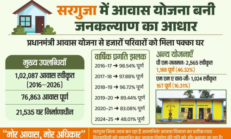 छत्तीसगढ़ में आवास योजनाओं से साकार हो रहा ‘सबके लिए पक्का घर’ का सपना