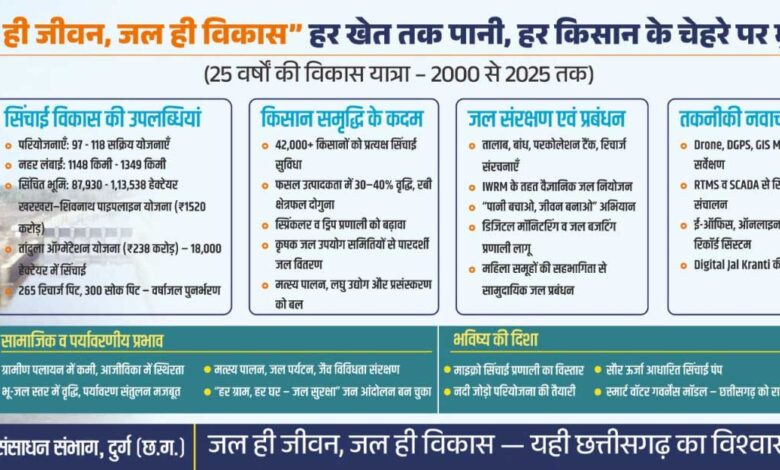 तांदुला जलाशय से हर खेत तक पानी पहुँचाकर रचा ‘जल क्रांति’ का इतिहास तांदुला जलाशय से हर खेत तक पानी पहुँचाकर रचा ‘जल क्रांति’ का इतिहास