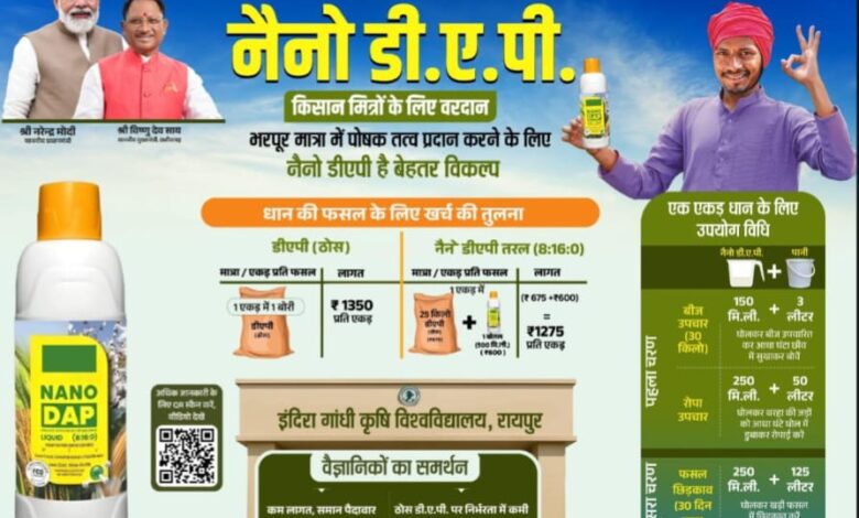 नैनो उर्वरक- छत्तीसगढ़ के खेती-किसानी में आई नई क्रांति