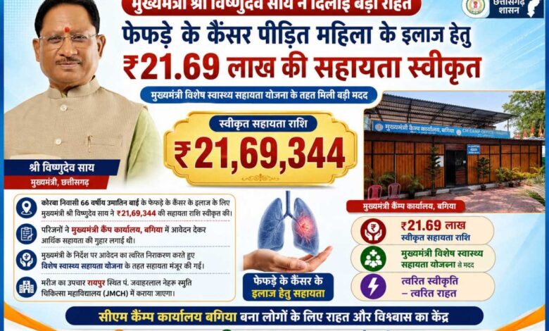 मुख्यमंत्री विष्णुदेव साय ने कैंसर पीड़ित महिला के उपचार हेतु स्वीकृत की 21.69 लाख रुपये की सहायता