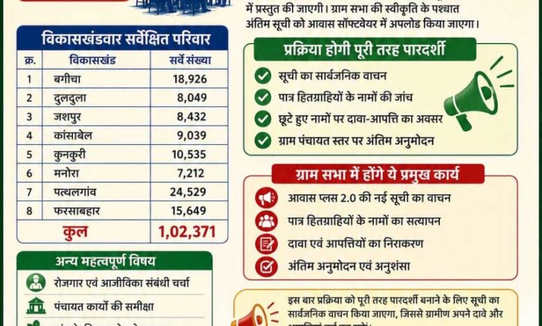 24 जून को ग्रामसभा के साथ होगी जशपुर जिले में आवास प्लस 2.0 की शुरुआत