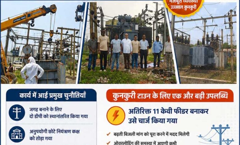 मुख्यमंत्री श्री विष्णुदेव साय की पहल से कुनकुरी की बिजली व्यवस्था हुई और मजबूत मुख्यमंत्री श्री विष्णुदेव साय की पहल से कुनकुरी की बिजली व्यवस्था हुई और मजबूत