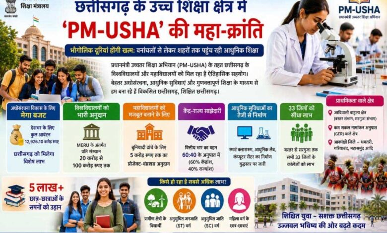 ​छत्तीसगढ़ के उच्च शिक्षा क्षेत्र में ‘PM-USHA’ की महा-क्रांति