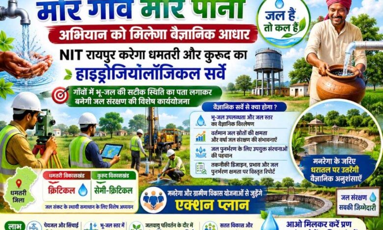 “मोर गाँव मोर पानी’ अभियान को मिलेगा वैज्ञानिक आधार : एनआईटी रायपुर करेगा धमतरी और कुरूद का हाइड्रोजियोलॉजिकल सर्वे “मोर गाँव मोर पानी’ अभियान को मिलेगा वैज्ञानिक आधार : एनआईटी रायपुर करेगा धमतरी और कुरूद का हाइड्रोजियोलॉजिकल सर्वे