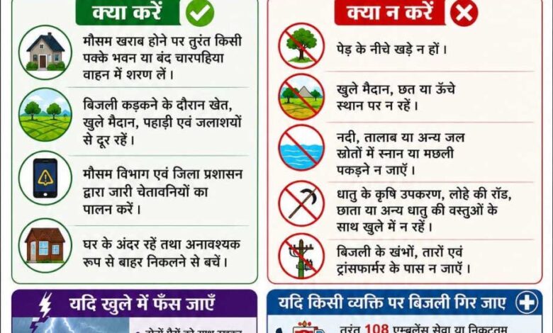 वर्षाकाल में आकाशीय बिजली से बचाव हेतु स्वास्थ्य विभाग ने जारी की जन-जागरूकता अपील वर्षाकाल में आकाशीय बिजली से बचाव हेतु स्वास्थ्य विभाग ने जारी की जन-जागरूकता अपील