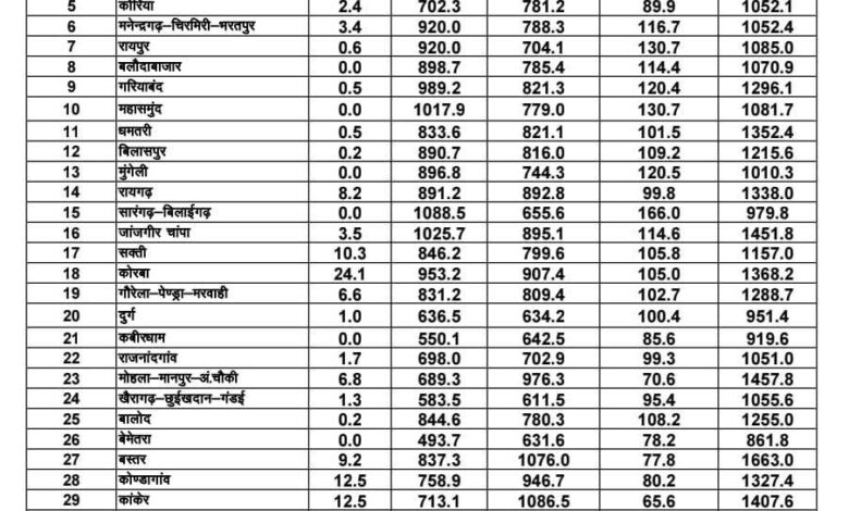 छत्तीसगढ़ में मानसून औसतन 100% से अधिक बारिश दर्ज