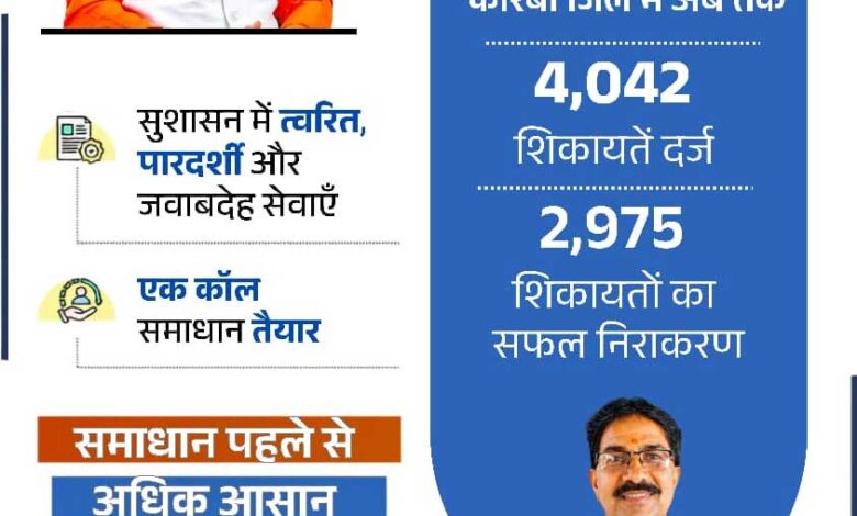 सीएम हेल्पलाइन 1076 से साकार हो रहा सुशासन का संकल्प
