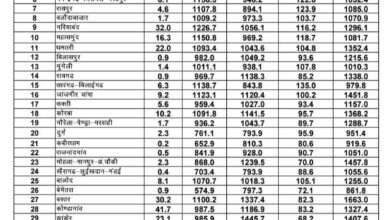 छत्तीसगढ़ में मानसून का मिला-जुला असर छत्तीसगढ़ में मानसून का मिला-जुला असर