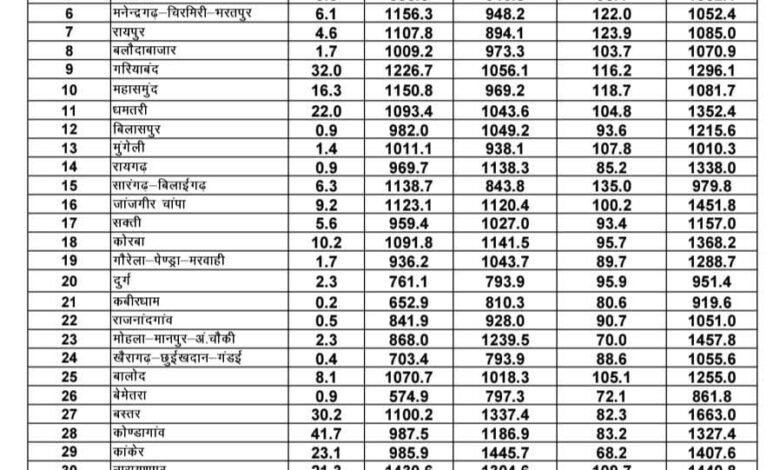 छत्तीसगढ़ में मानसून का मिला-जुला असर छत्तीसगढ़ में मानसून का मिला-जुला असर