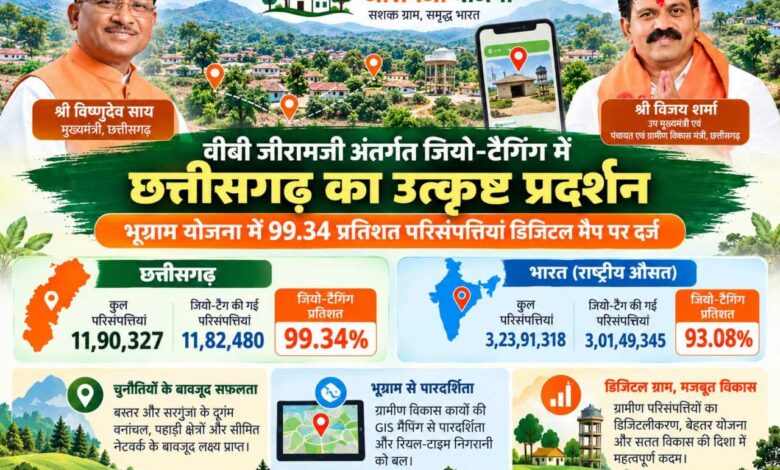 वीबी जीरामजी अंतर्गत जियो-टैगिंग में छत्तीसगढ़ का उत्कृष्ट प्रदर्शन वीबी जीरामजी अंतर्गत जियो-टैगिंग में छत्तीसगढ़ का उत्कृष्ट प्रदर्शन